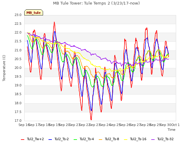 plot of MB Tule Tower: Tule Temps 2 (3/23/17-now)