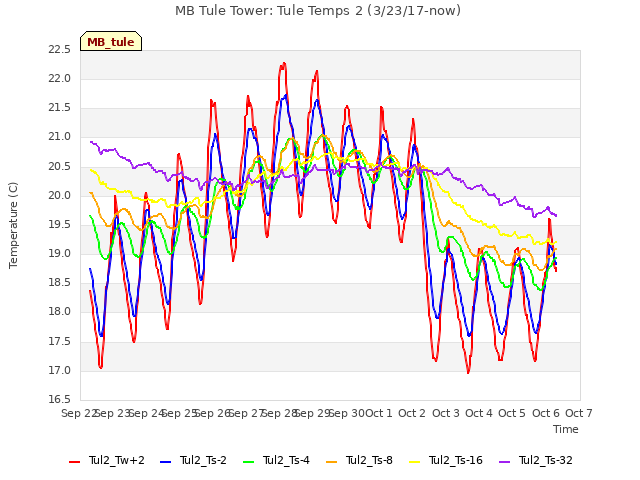 plot of MB Tule Tower: Tule Temps 2 (3/23/17-now)