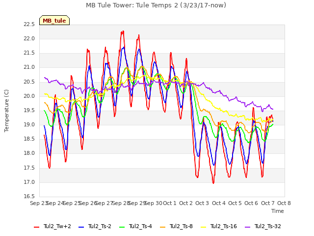 plot of MB Tule Tower: Tule Temps 2 (3/23/17-now)