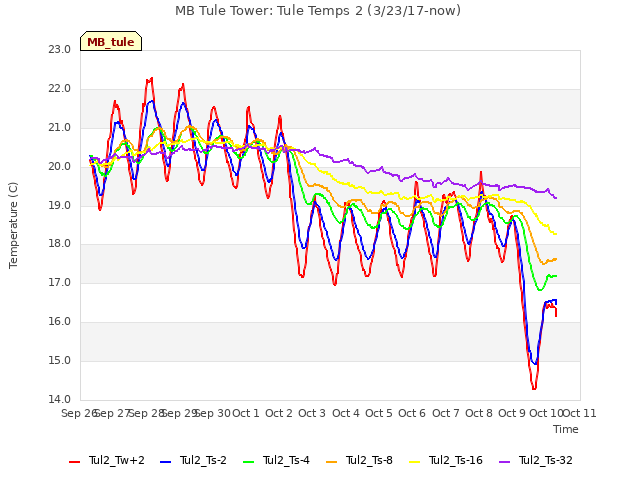 plot of MB Tule Tower: Tule Temps 2 (3/23/17-now)