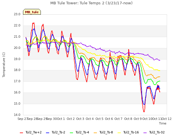 plot of MB Tule Tower: Tule Temps 2 (3/23/17-now)