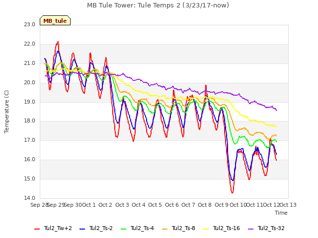 plot of MB Tule Tower: Tule Temps 2 (3/23/17-now)