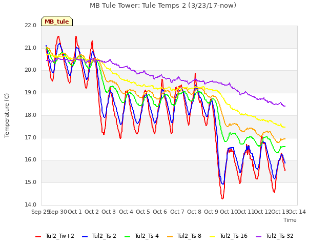 plot of MB Tule Tower: Tule Temps 2 (3/23/17-now)