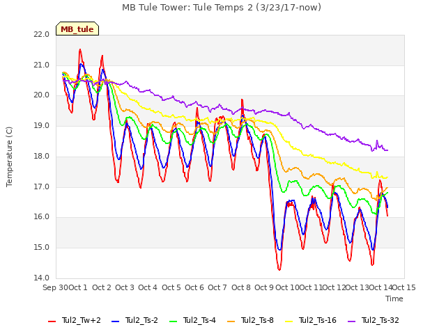 plot of MB Tule Tower: Tule Temps 2 (3/23/17-now)