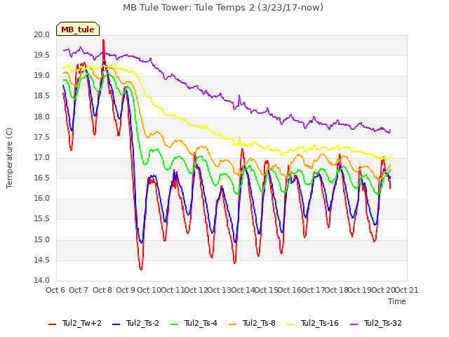 plot of MB Tule Tower: Tule Temps 2 (3/23/17-now)