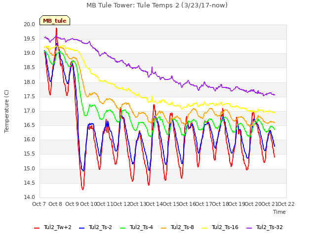 plot of MB Tule Tower: Tule Temps 2 (3/23/17-now)