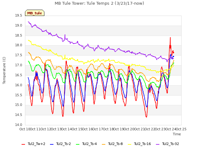 plot of MB Tule Tower: Tule Temps 2 (3/23/17-now)