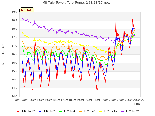 plot of MB Tule Tower: Tule Temps 2 (3/23/17-now)