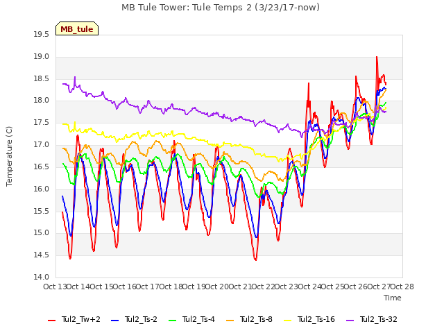 plot of MB Tule Tower: Tule Temps 2 (3/23/17-now)