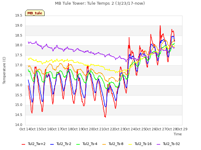 plot of MB Tule Tower: Tule Temps 2 (3/23/17-now)