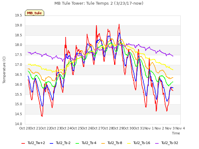 plot of MB Tule Tower: Tule Temps 2 (3/23/17-now)