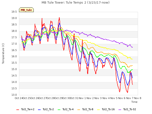 plot of MB Tule Tower: Tule Temps 2 (3/23/17-now)