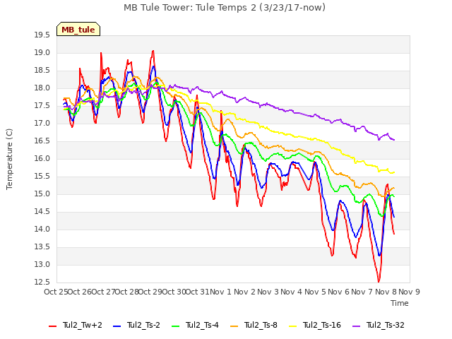 plot of MB Tule Tower: Tule Temps 2 (3/23/17-now)