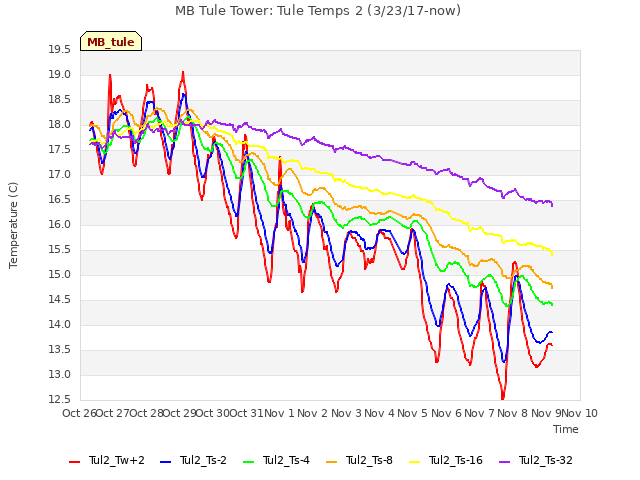 plot of MB Tule Tower: Tule Temps 2 (3/23/17-now)