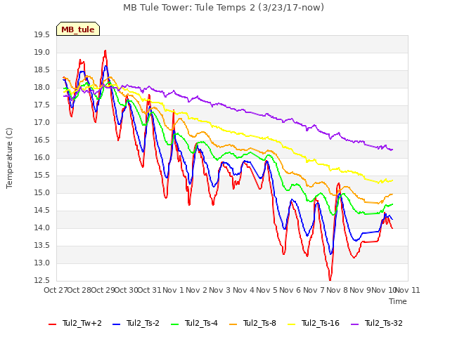 plot of MB Tule Tower: Tule Temps 2 (3/23/17-now)