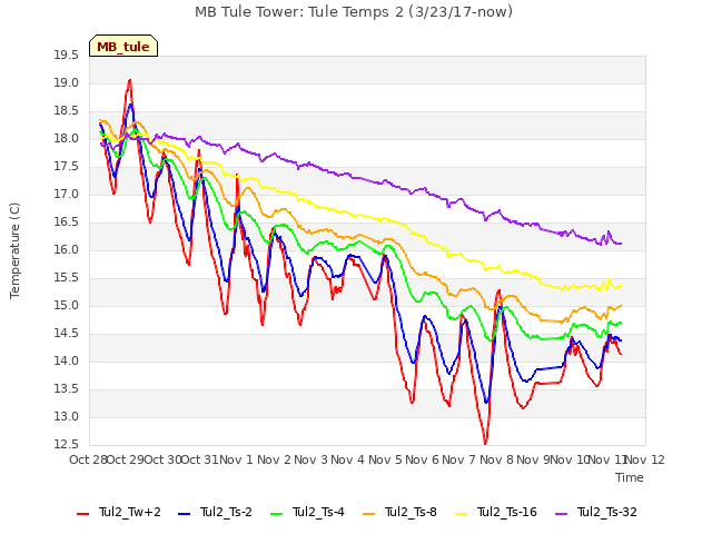 plot of MB Tule Tower: Tule Temps 2 (3/23/17-now)