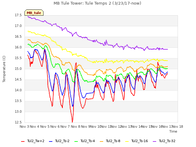 plot of MB Tule Tower: Tule Temps 2 (3/23/17-now)