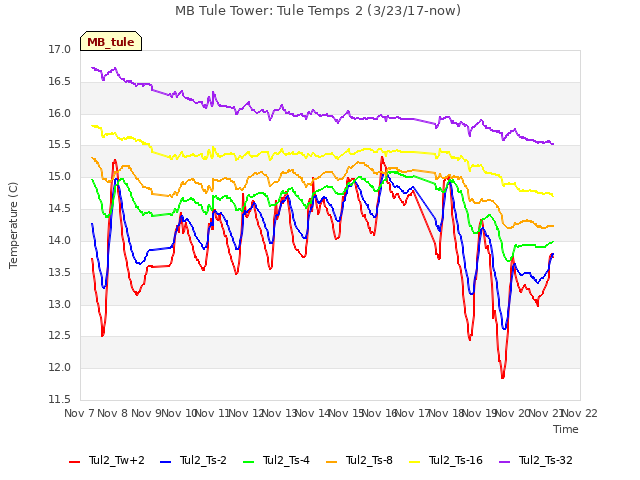 plot of MB Tule Tower: Tule Temps 2 (3/23/17-now)