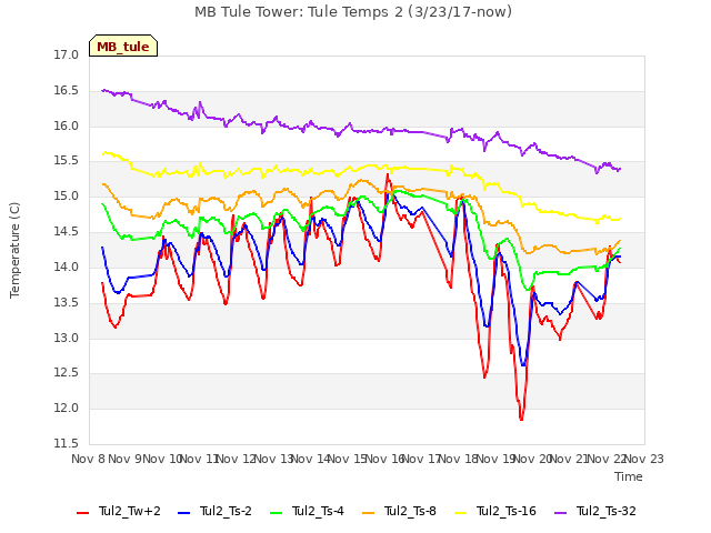 plot of MB Tule Tower: Tule Temps 2 (3/23/17-now)