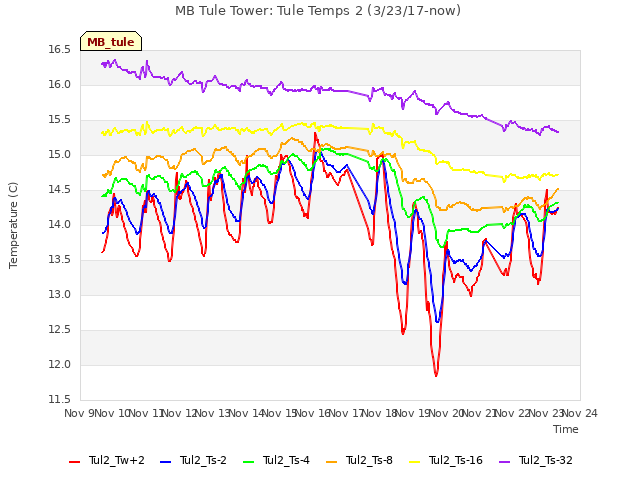 plot of MB Tule Tower: Tule Temps 2 (3/23/17-now)