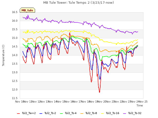 plot of MB Tule Tower: Tule Temps 2 (3/23/17-now)