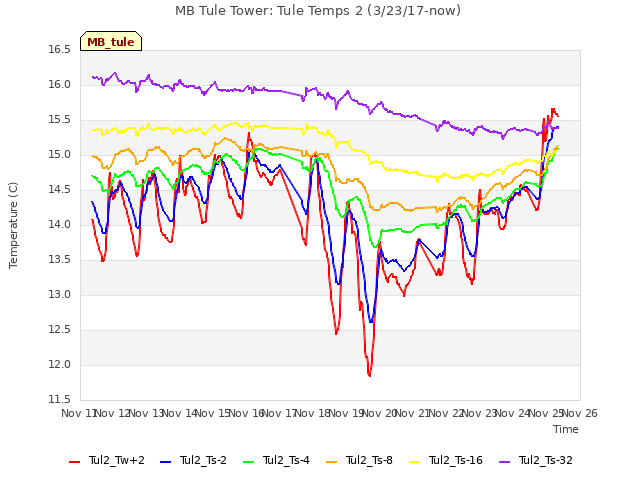 plot of MB Tule Tower: Tule Temps 2 (3/23/17-now)