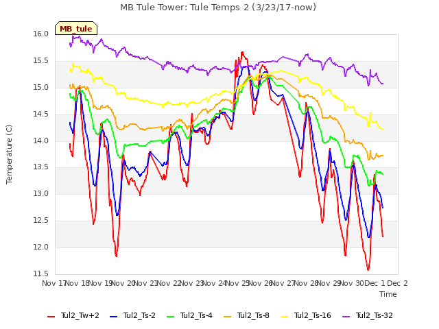 plot of MB Tule Tower: Tule Temps 2 (3/23/17-now)