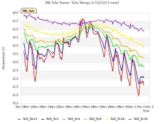 plot of MB Tule Tower: Tule Temps 2 (3/23/17-now)