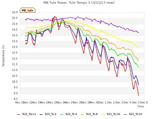 plot of MB Tule Tower: Tule Temps 2 (3/23/17-now)