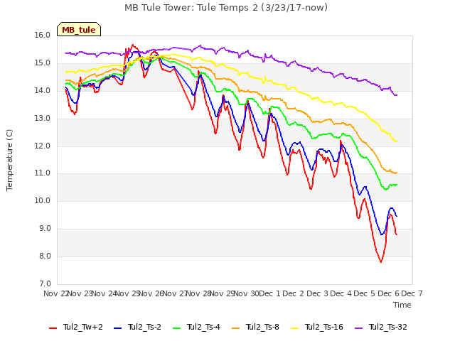 plot of MB Tule Tower: Tule Temps 2 (3/23/17-now)