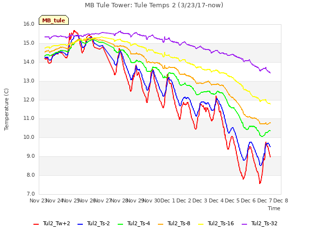 plot of MB Tule Tower: Tule Temps 2 (3/23/17-now)