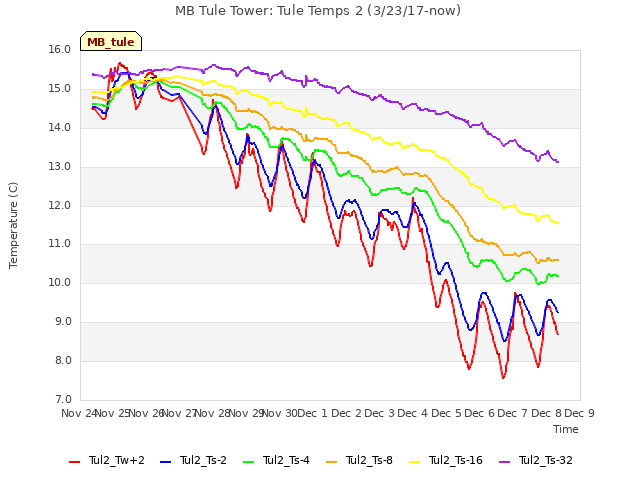 plot of MB Tule Tower: Tule Temps 2 (3/23/17-now)