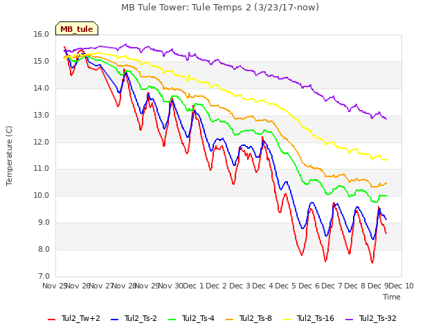 plot of MB Tule Tower: Tule Temps 2 (3/23/17-now)