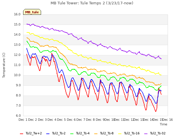 plot of MB Tule Tower: Tule Temps 2 (3/23/17-now)