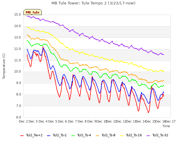 plot of MB Tule Tower: Tule Temps 2 (3/23/17-now)