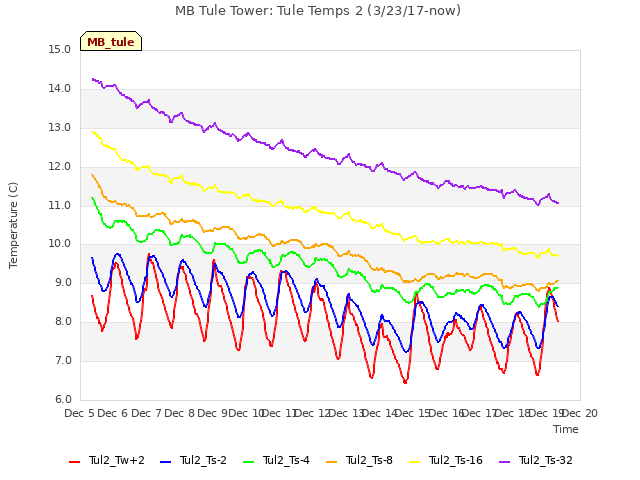 plot of MB Tule Tower: Tule Temps 2 (3/23/17-now)