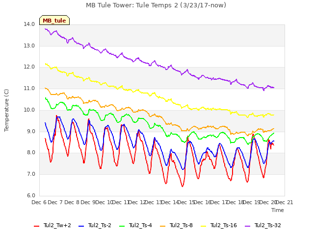 plot of MB Tule Tower: Tule Temps 2 (3/23/17-now)