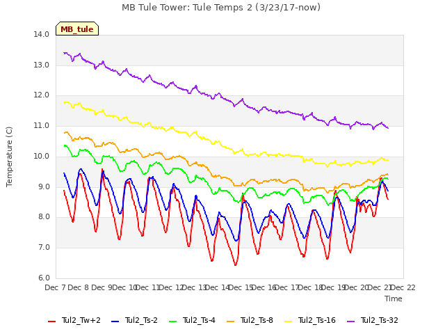 plot of MB Tule Tower: Tule Temps 2 (3/23/17-now)