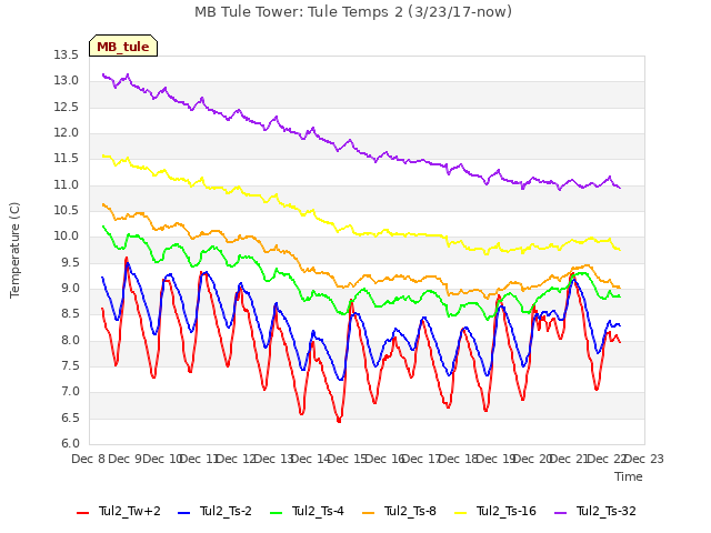 plot of MB Tule Tower: Tule Temps 2 (3/23/17-now)