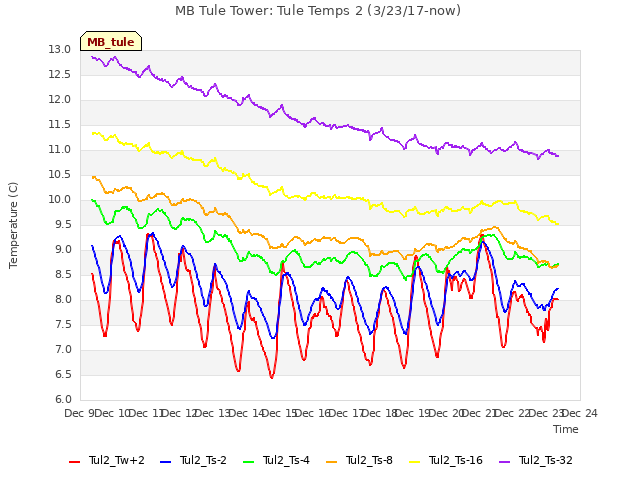 plot of MB Tule Tower: Tule Temps 2 (3/23/17-now)