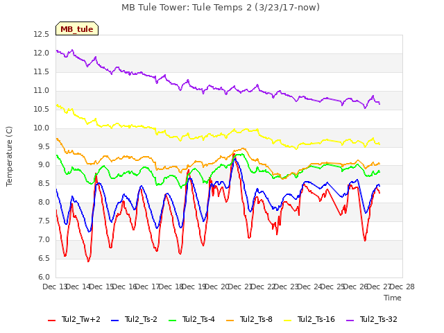 plot of MB Tule Tower: Tule Temps 2 (3/23/17-now)