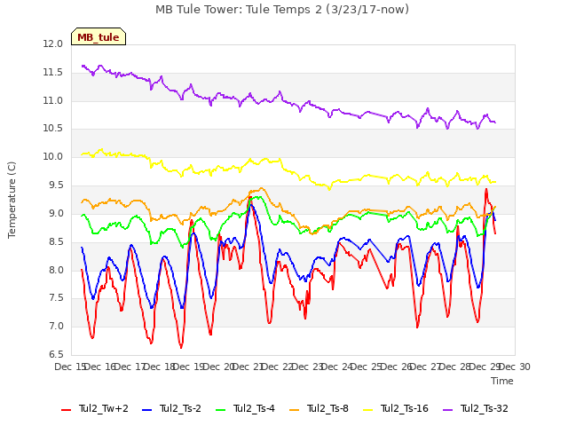 plot of MB Tule Tower: Tule Temps 2 (3/23/17-now)