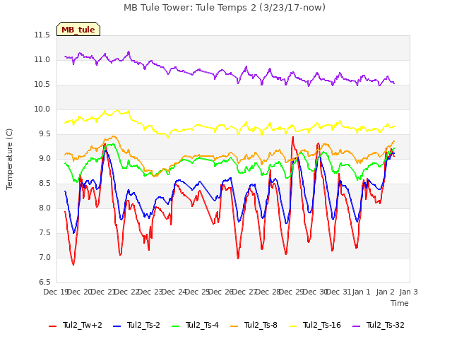 plot of MB Tule Tower: Tule Temps 2 (3/23/17-now)