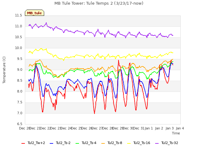 plot of MB Tule Tower: Tule Temps 2 (3/23/17-now)