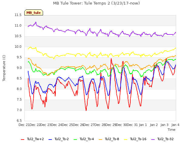 plot of MB Tule Tower: Tule Temps 2 (3/23/17-now)