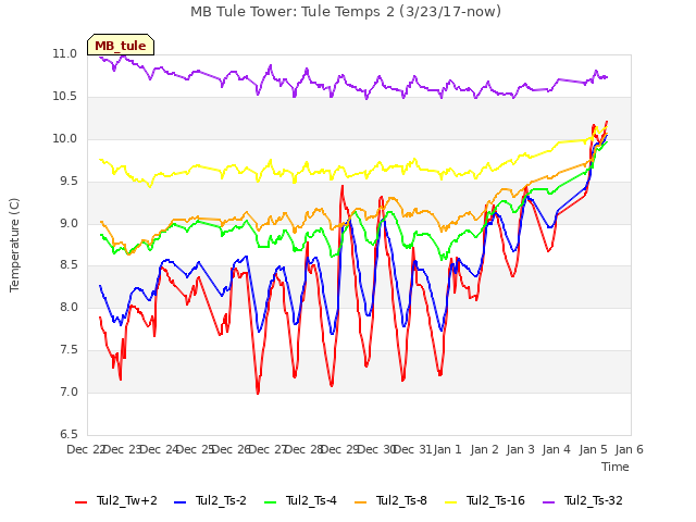 plot of MB Tule Tower: Tule Temps 2 (3/23/17-now)