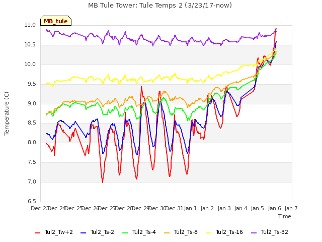 plot of MB Tule Tower: Tule Temps 2 (3/23/17-now)