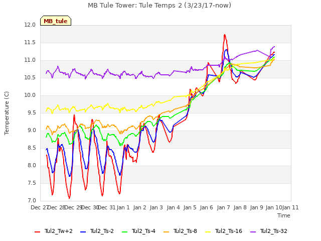 plot of MB Tule Tower: Tule Temps 2 (3/23/17-now)