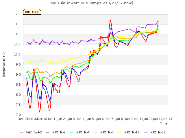 plot of MB Tule Tower: Tule Temps 2 (3/23/17-now)