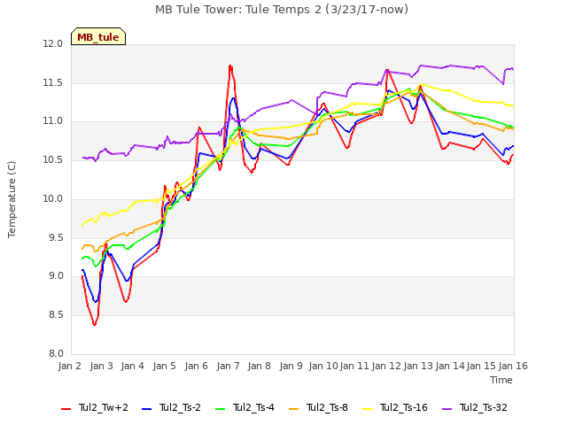 plot of MB Tule Tower: Tule Temps 2 (3/23/17-now)